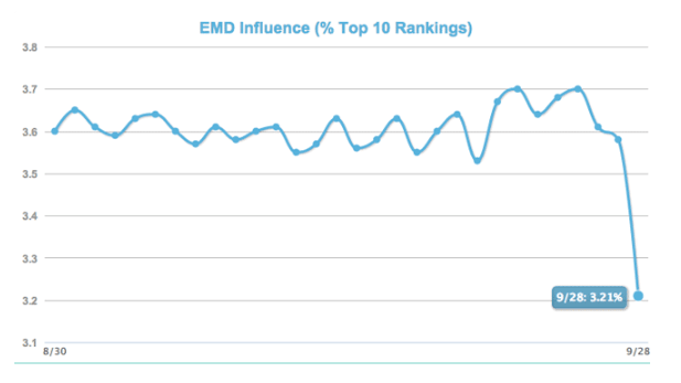 Exact Match Domains invloed ranking