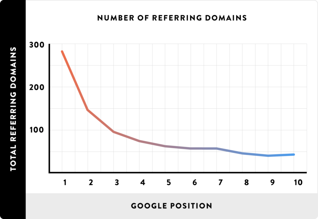 aantal referring-domains als ranking factor