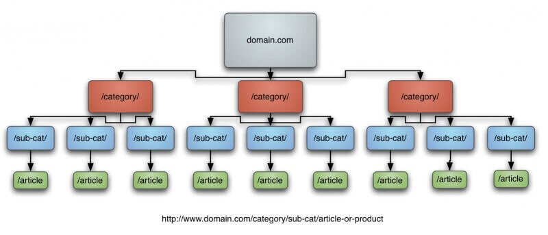 URL-structuur