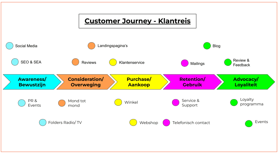 Customer Journey - Klantreis