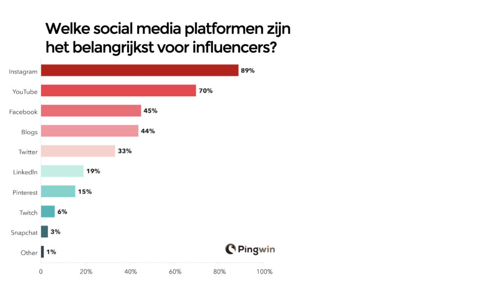 Welke social media platformen zijn het belangrijkst voor influencers?