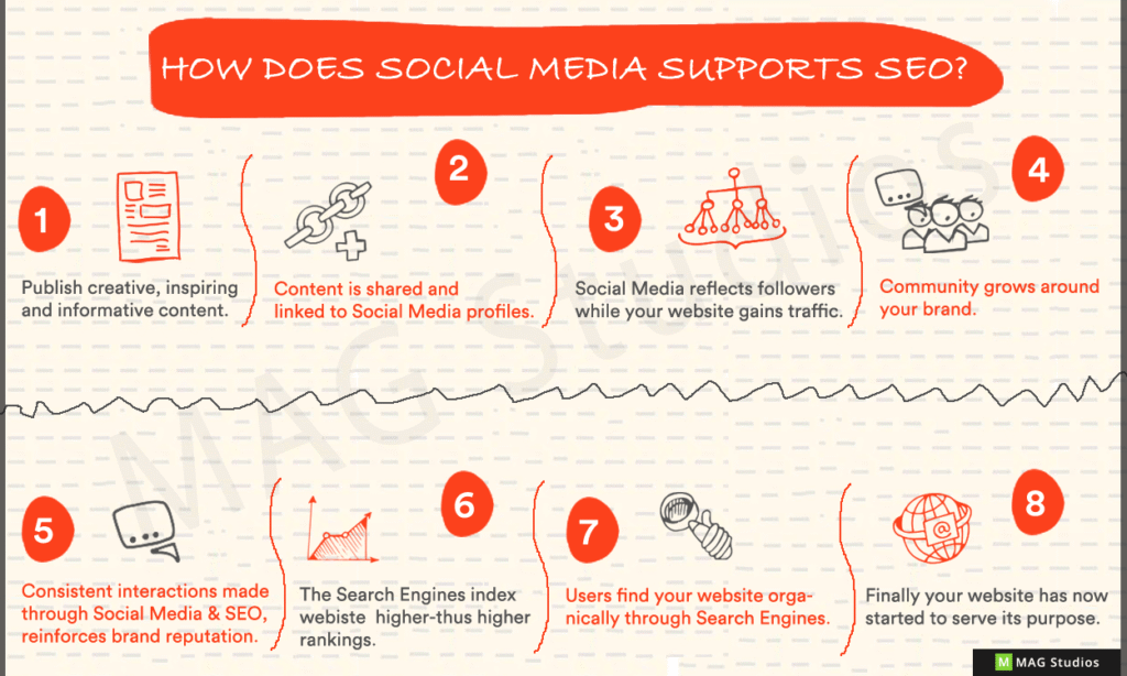 Social Media versterkt SEO